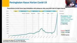 Grafik kasus Covid