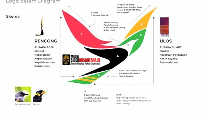 Logo Resmi PON XXI Mengusung Filosofi Budaya dan Semangat Berprestasi