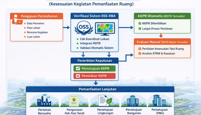 Ingin Mengembangkan Usaha? Pahami Proses Pengurusan KKPR Berikut Ini