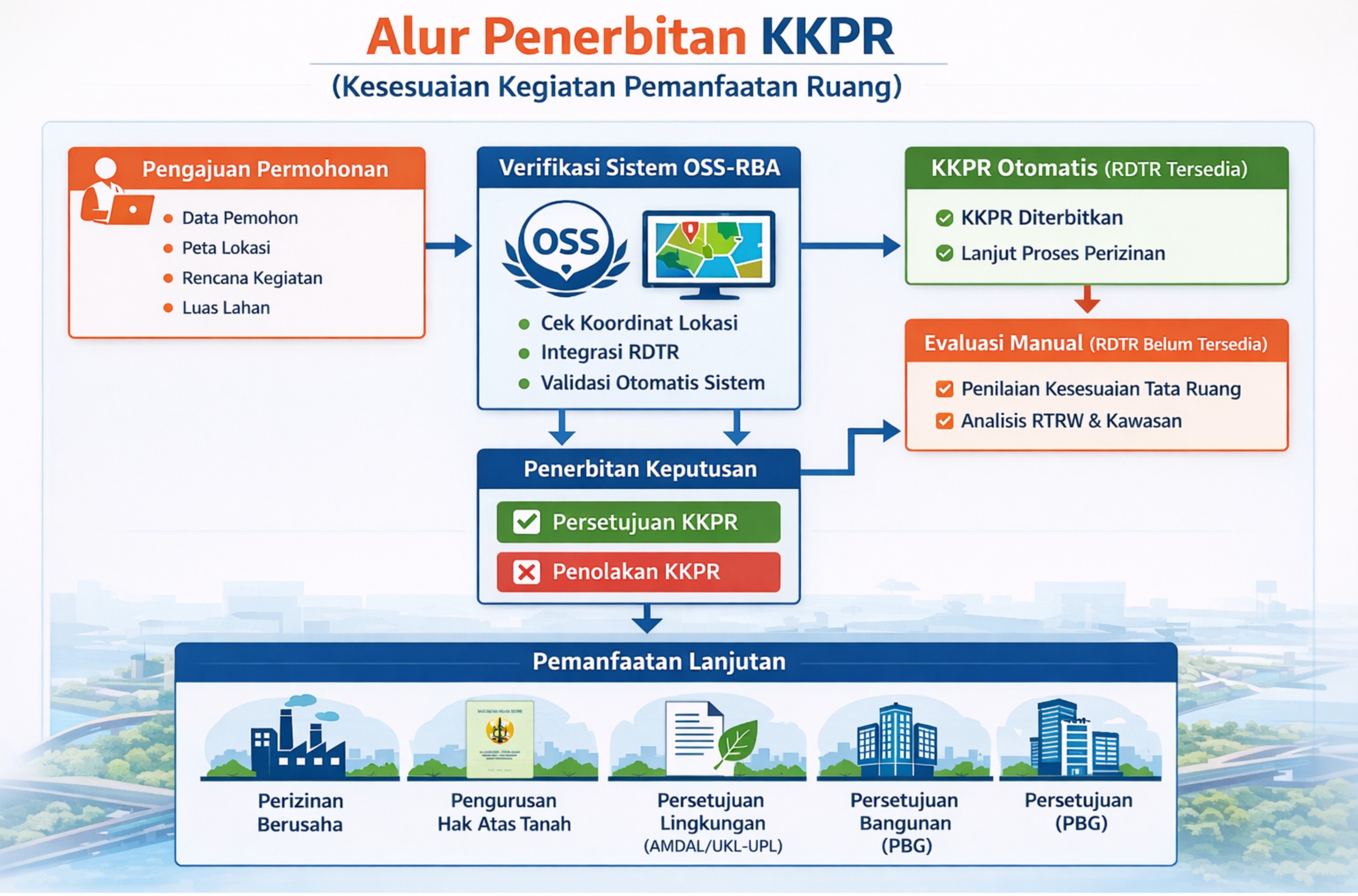 Pengurusan KKPR