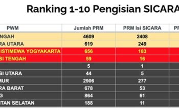 Teks Foto : LPCRPM PW Muhammadiyah Sumatera Utara meraih peringkatr 2 dalam katerori ranting dalam SICARA.