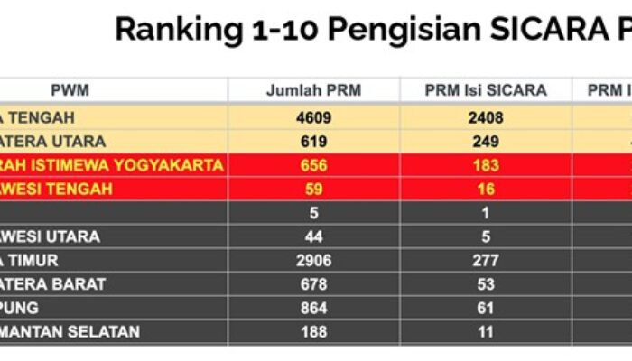 LPCRPM PWM Sumut Raih Peringkat 2 Nasional Kategori PRM
