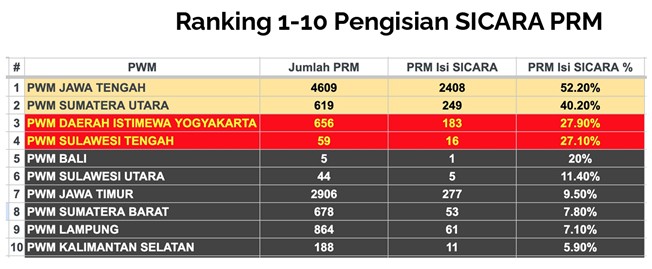 Teks Foto : LPCRPM PW Muhammadiyah Sumatera Utara meraih peringkatr 2 dalam katerori ranting dalam SICARA.